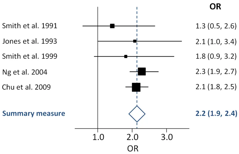 Forest plot of odds ratios and confidence intervals