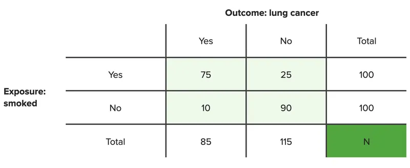 2x2 Contingency Table: Smoking & Lung Cancer