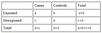 2x2 table for odds ratio calculation