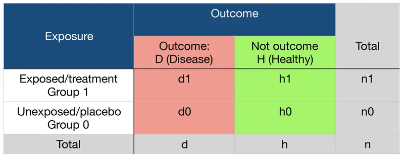 2x2 Contingency Table for Exposure and Outcome