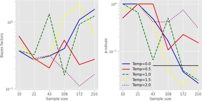 Bayes factors vs. p-values across sample sizes