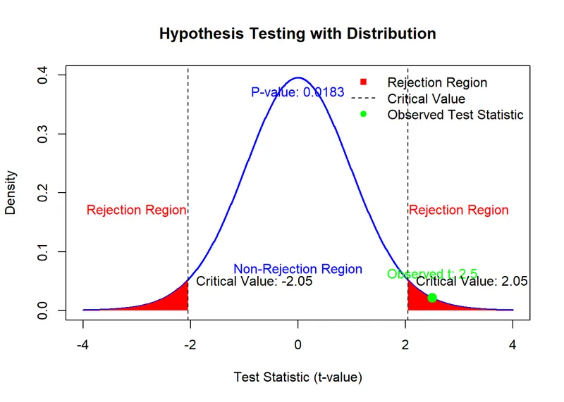 Hypothesis Testing with Distribution and Rejection Regions