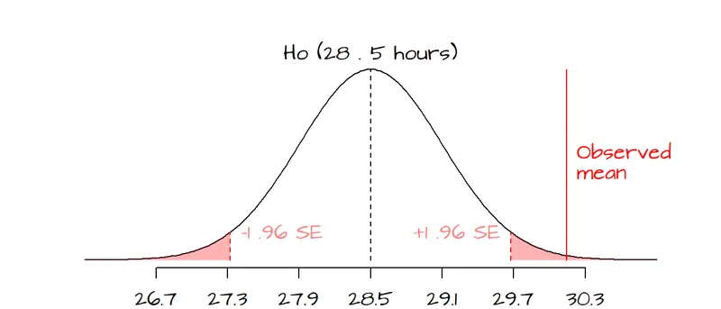 Normal distribution with rejection regions
