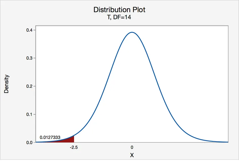 T-distribution with shaded p-value region