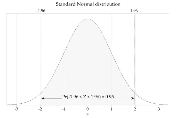 Standard Normal Distribution with 95% Probability