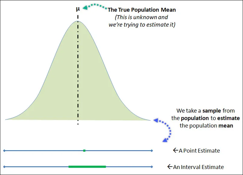Point and Interval Estimates of Population Mean