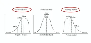 Normal vs. Skewed Distributions: Mean, Median, Mode