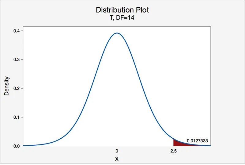 T-distribution with p-value shaded