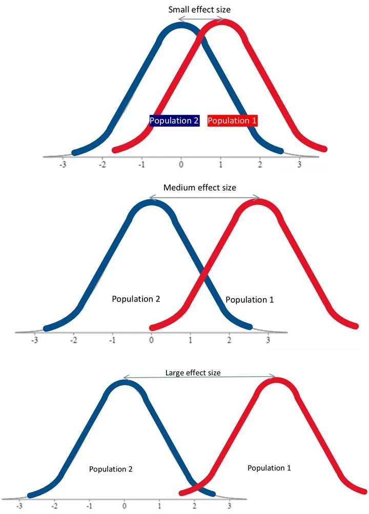 Normal distribution curves showing effect sizes