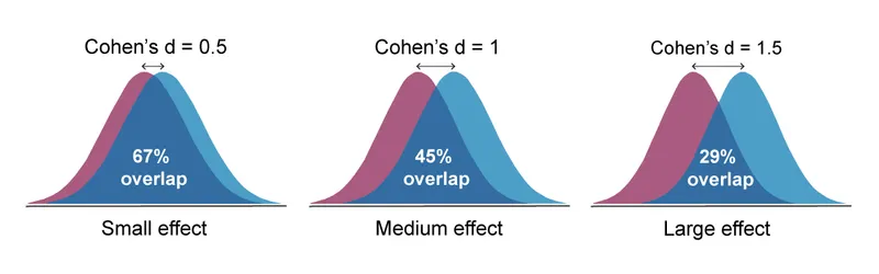 Cohen’s d and Overlap Between Distributions