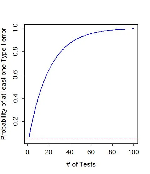 Family-wise error rate vs. number of tests