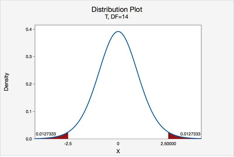 Two-sided T-distribution with 14 degrees of freedom