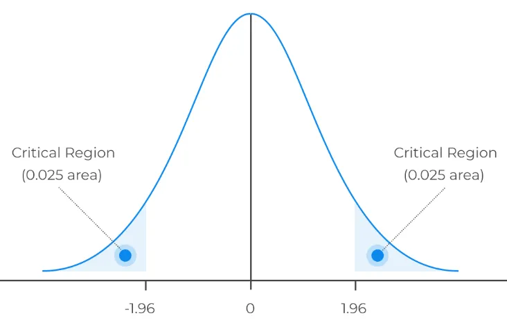 Two-sided test critical regions (alpha = 0.05)