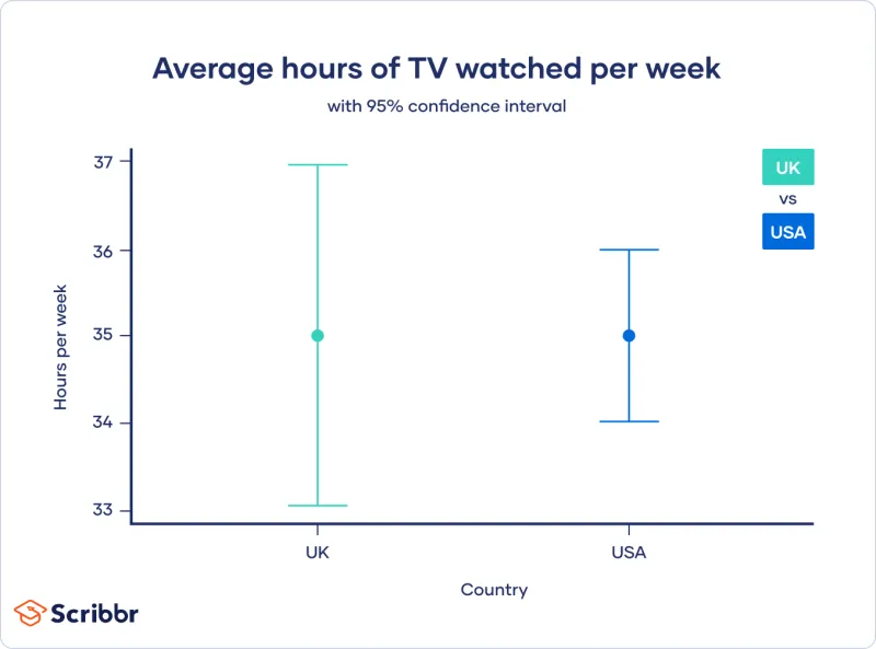 Confidence intervals for average TV hours in UK vs. USA