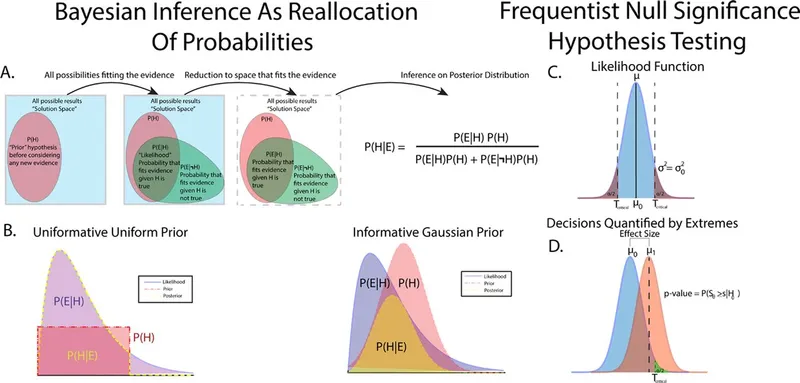 Bayesian vs. Frequentist Inference Comparison