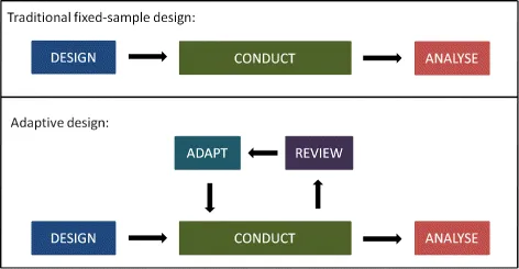 Fixed vs. adaptive clinical trial design comparison