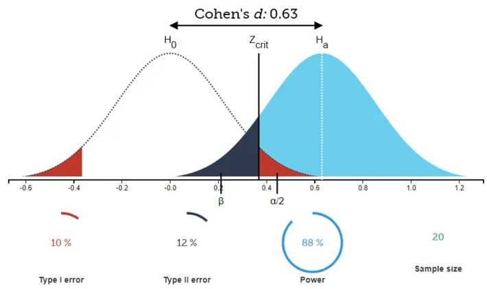 Cohen's d, Power, Type I and II Errors, Sample Size