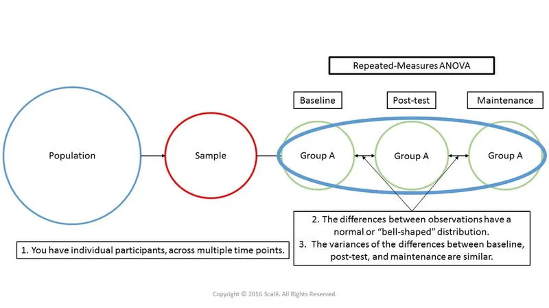 Repeated Measures ANOVA: Population, Sample, Assumptions