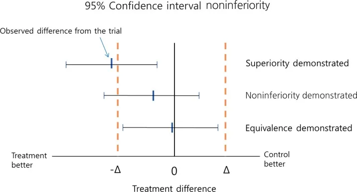 Equivalence trial 95% CI and margins