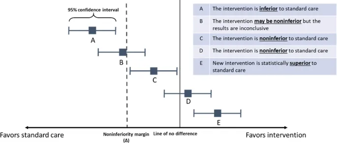 Non-inferiority trial confidence interval interpretation