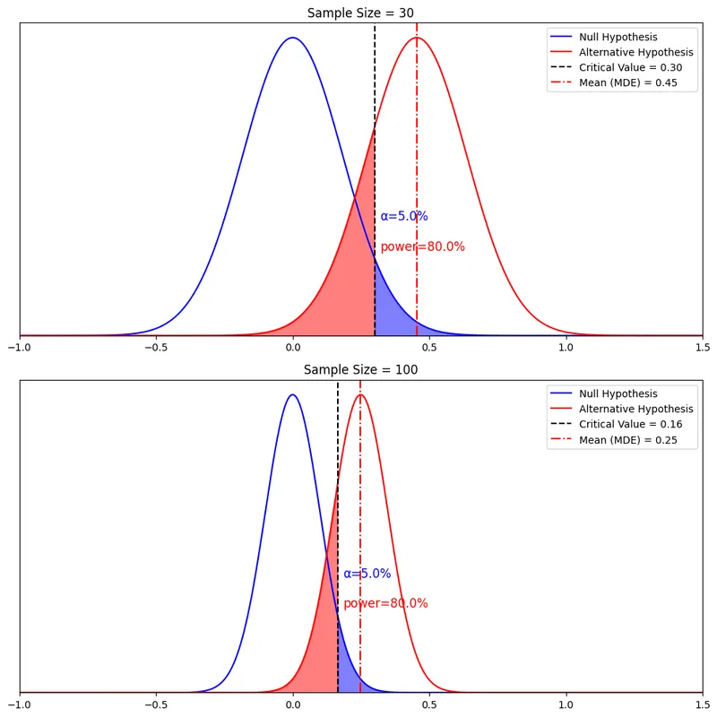 Statistical Power, Alpha, and Beta in Hypothesis Testing
