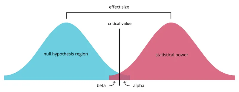 Alpha, Beta, Power, and Effect Size in Hypothesis Testing