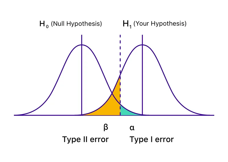 Type I and Type II Errors in Hypothesis Testing