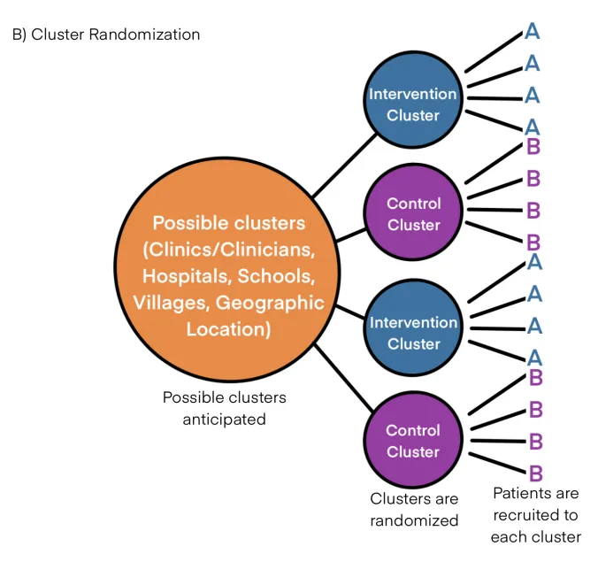 Cluster Randomization Diagram