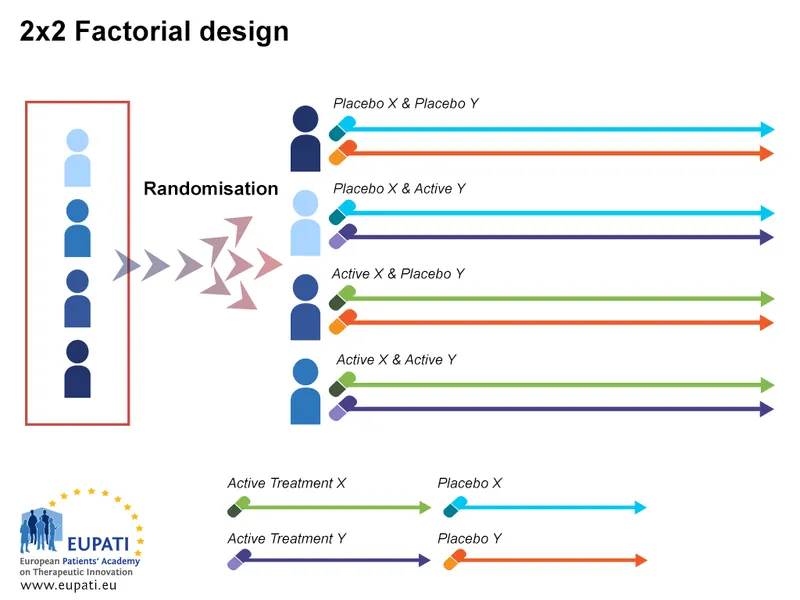 2x2 Factorial Design in Clinical Trials