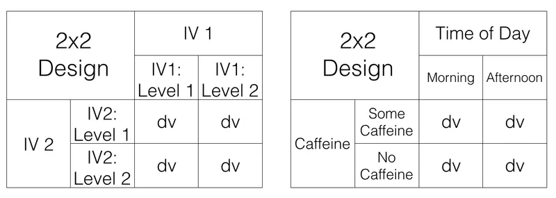 2x2 Factorial Design Tables with Example