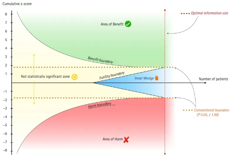Trial Sequential Analysis (TSA) boundaries for RCTs