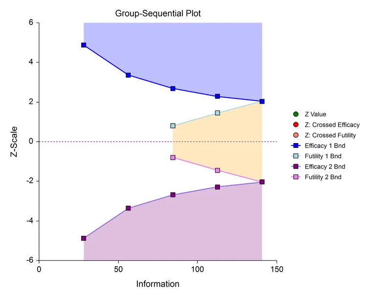 Group-Sequential Plot with Efficacy and Futility Boundaries