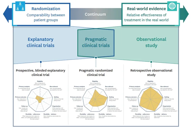 Pragmatic vs. Explanatory Trials & Observational Study