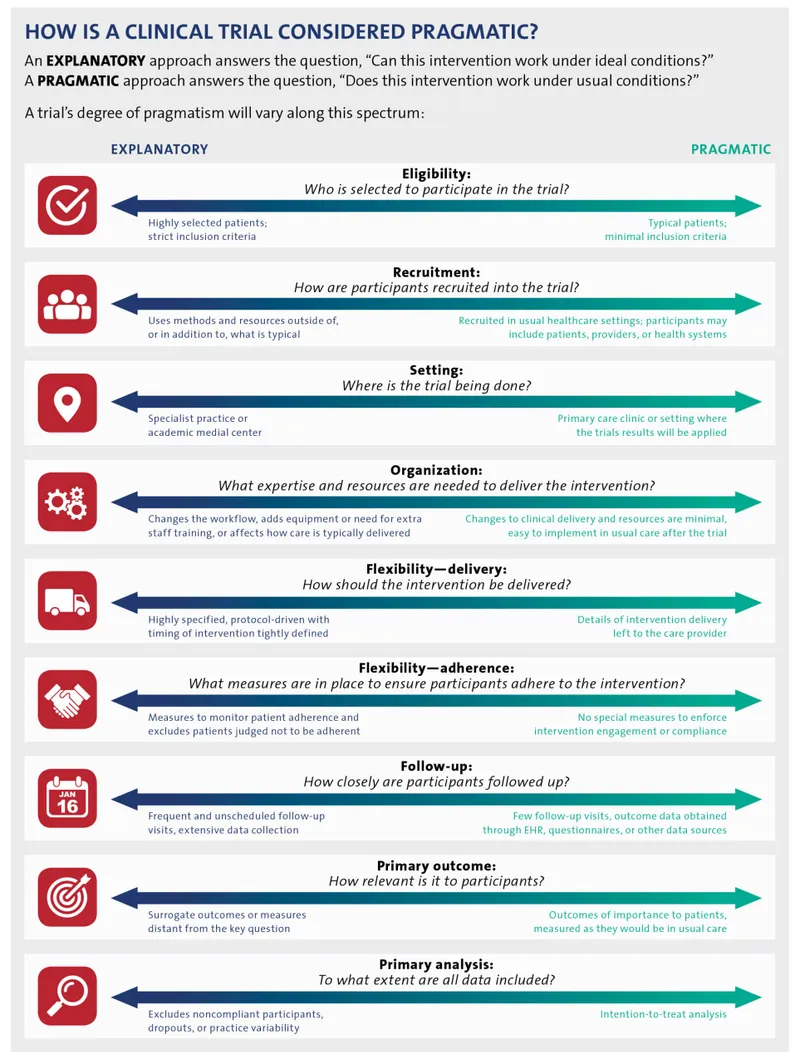 Explanatory vs. Pragmatic Clinical Trial Spectrum