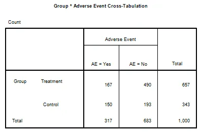 2x2 Contingency Table: Group vs. Adverse Event