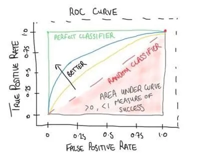 ROC Curve: True Positive Rate vs. False Positive Rate