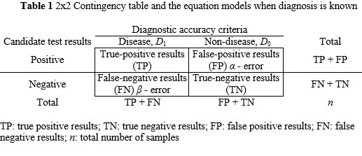 2x2 Contingency Table for Diagnostic Test Accuracy
