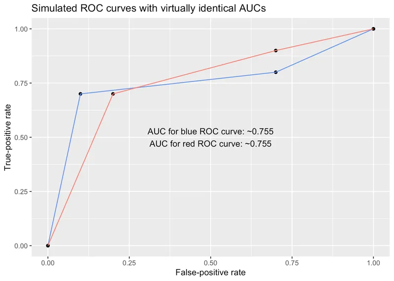 Simulated ROC curves with identical AUCs