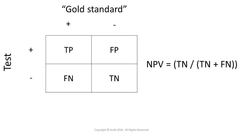 2x2 table for Negative Predictive Value (NPV) calculation