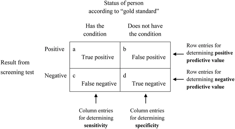 2x2 table for diagnostic test evaluation