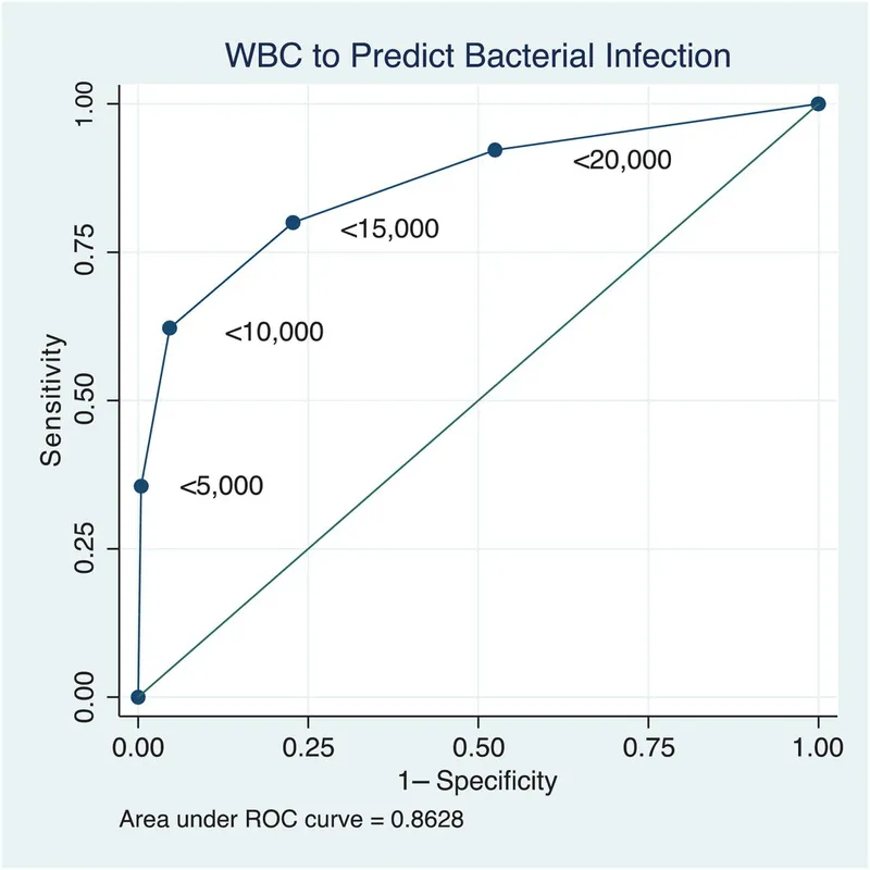 ROC curve: WBC to predict bacterial infection