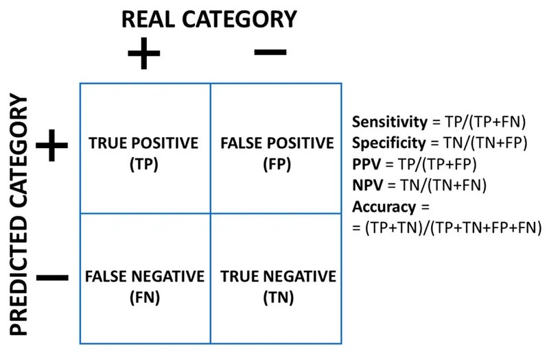 2x2 table with TP, FP, FN, TN and related formulas