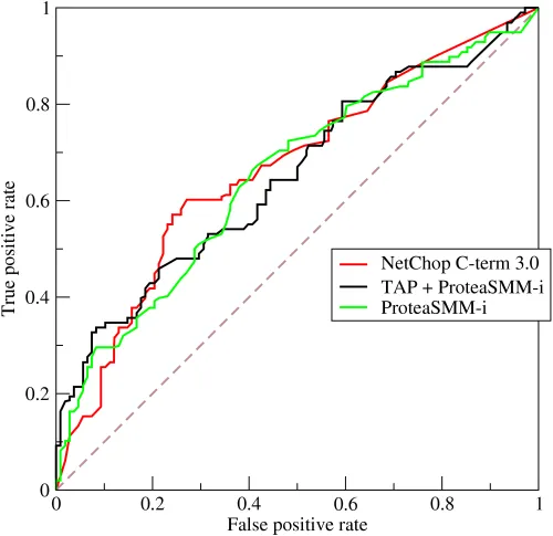 ROC curves comparing three prediction methods