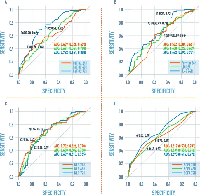 Multiple ROC Curves with AUC and Optimal Cut-off Points