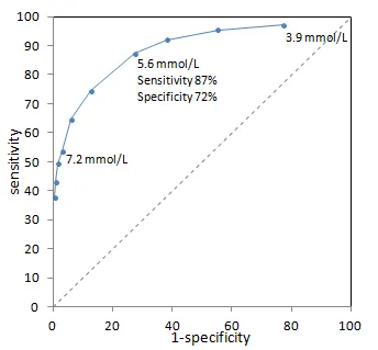 ROC curve: Sensitivity vs. 1-Specificity