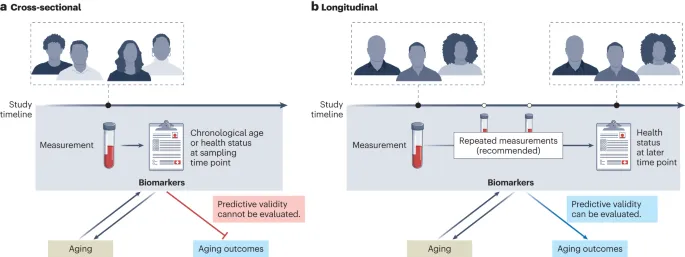 Cross-sectional vs. Longitudinal Study Design