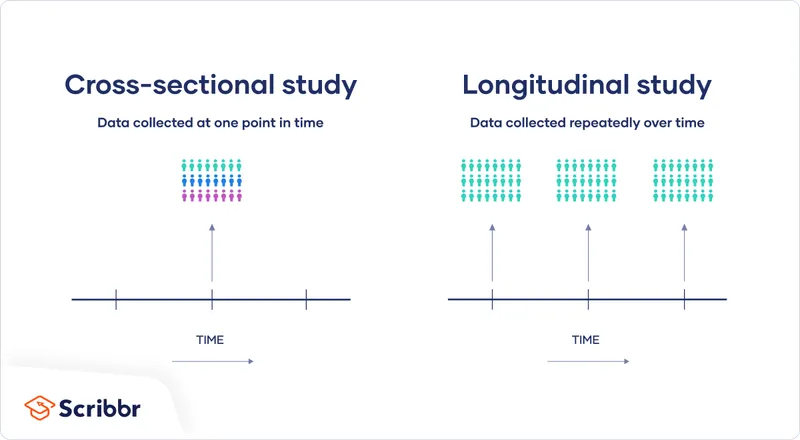 Cross-sectional vs. Longitudinal Study Comparison