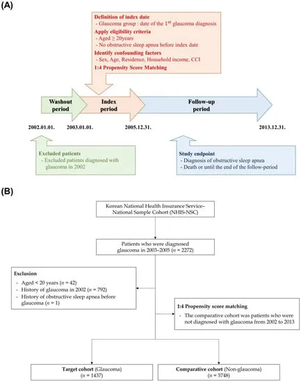 Propensity Score Matching in a Glaucoma Study