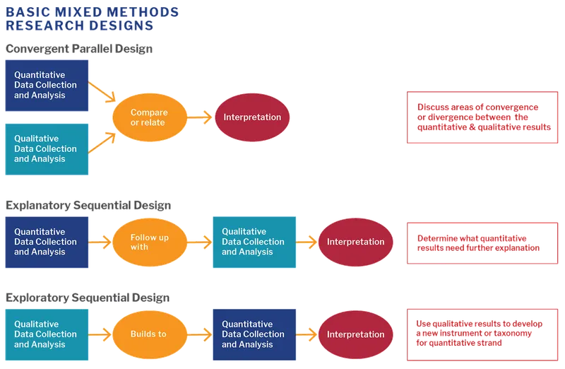 Mixed Methods Research Designs