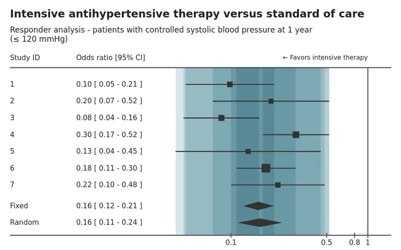 Forest plot of multi-center antihypertensive therapy trial